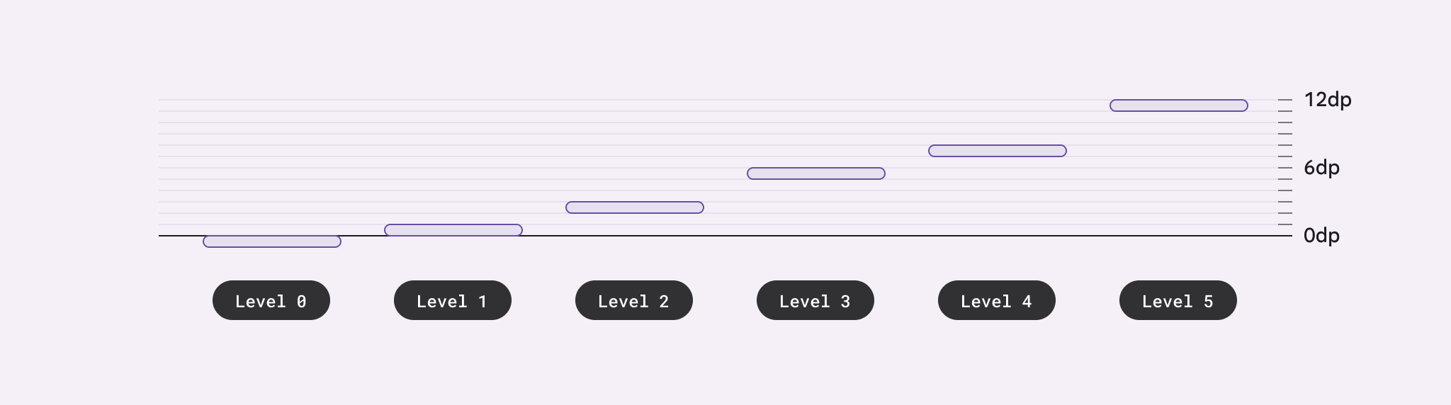 Diagram illustrating the five elevation levels with corresponding dp values