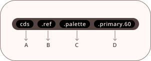 Token 'cds.ref.palette.primary.60' ontleden: 'cds' voor Campus Design System, 'ref' voor het type, 'palette' als de categorie van de token, 'primary' voor het concept, en '60' voor de schaal.