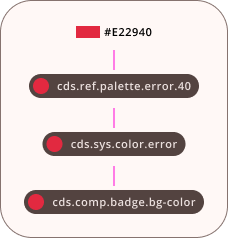 De drie soorten tokens weergegeven door de cascade van de rode hex-waarde, naar cds.ref.palette.error.40, naar cds.sys.color.error, naar cds.comp.badge.bg-color