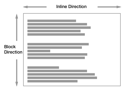 Diagram dat de inline-as horizontaal toont, en de block-as verticaal.