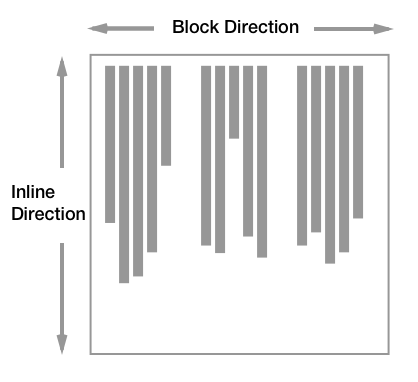 Diagram dat de block-as horizontaal toont en de inline-as verticaal.